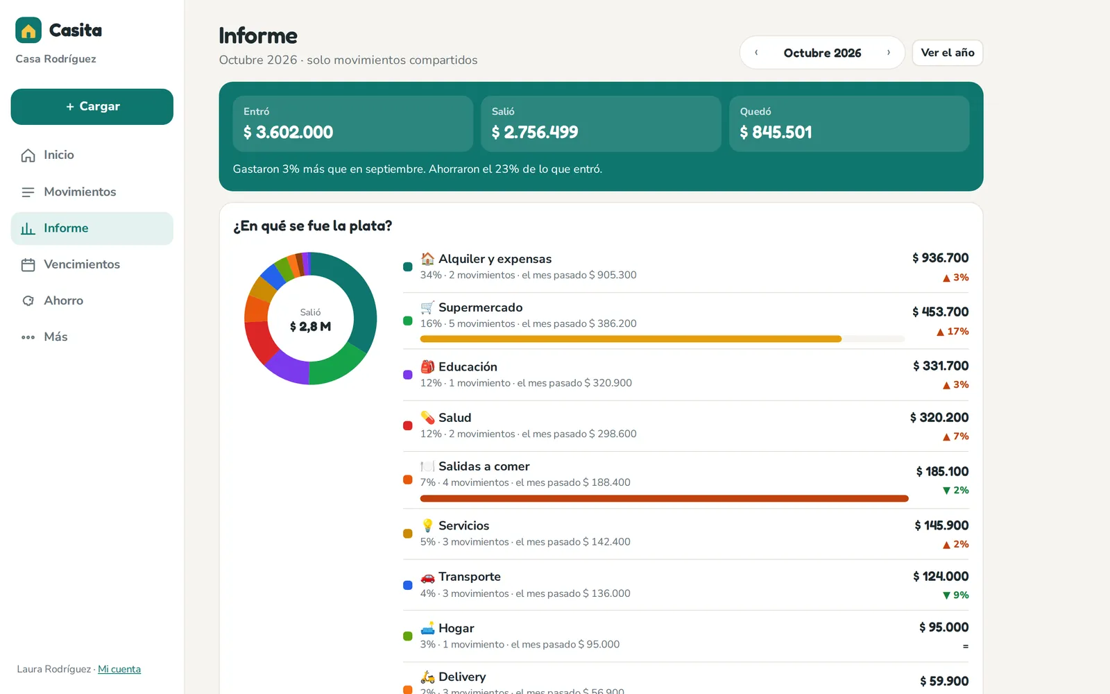 Informe del mes: entró, salió, quedó y en qué se fue la plata